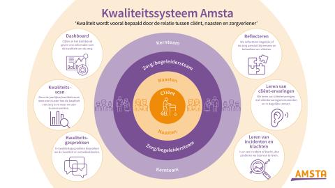 kwaliteitssysteem Amsta