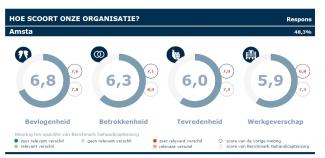 Tabel 12 Resultaten medewerkerstevredenheidsonderzoek. Uitgevoerd september 2017.