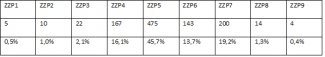 ZZP-verdeling