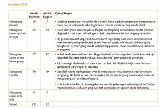 Klachten 2018