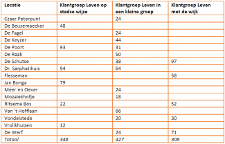 Tabel: aantal plekken per locatie en klantgroep in 2020