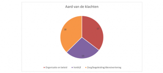 Figuur: klachten verdeeld naar aard, mei t/m december 2020