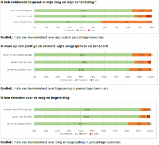 Cliënttevredenheidskaart: drie belangrijke thema's voor persoonsgerichte zorg en de waardering per klantgroep