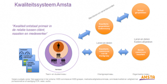 Figuur: kwaliteitssysteem Amsta (vereenvoudigde versie)
