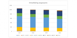 Grafiek: aantal cliënten en zorgzwaarte 2017-2020 – cliënten die wonen in een verpleeghuis van Amsta