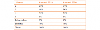 Tabel: opbouw personeelsbestand 2019 en 2020