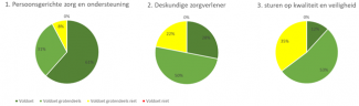 Diagram: bevindingen Inspectie Gezondheidszorg per thema voor 5 bezochte locaties (gebaseerd op meest recente bezoek)