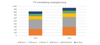 Grafiek: fte-ontwikkeling verpleeghuiszorg