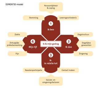 dimentie model
